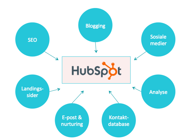 Marketing Automation samler en rekke applikasjoner