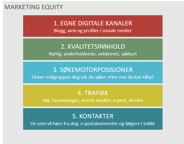 Marketing equity - markedskapital