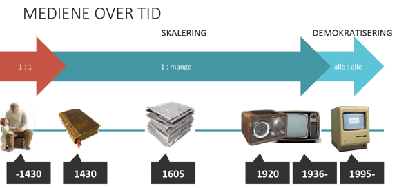 Mediene_over_tid