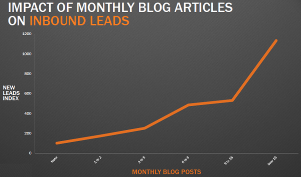 sammenheng_mellom_bloggfrekvens_og_leadgenerering.png
