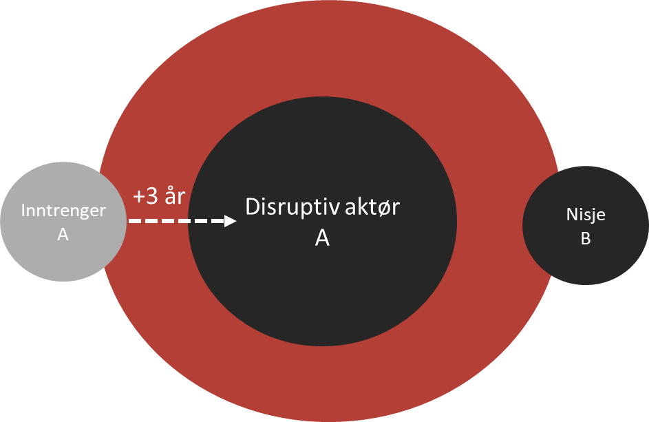 Disruptiv_innovasjon_2