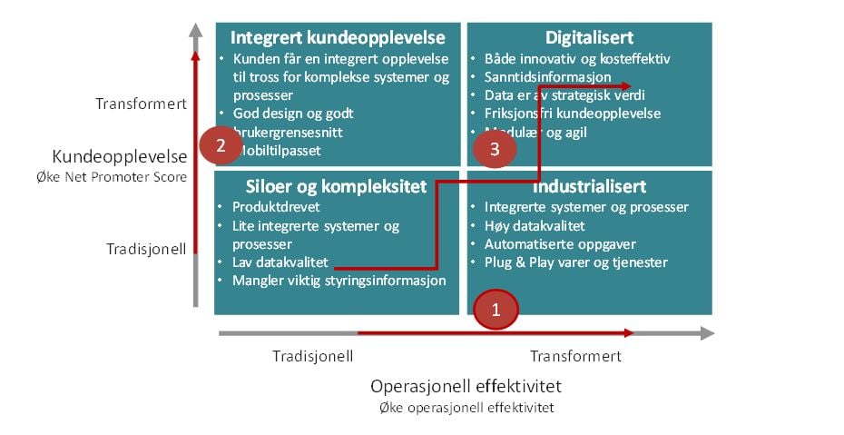 Digital_Endringsledelse