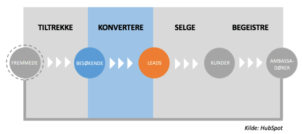 Inbound_marketing_metoden_konverteringsfasen_kilde.png