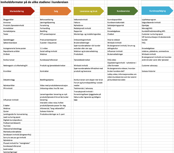 Innholdsformater langs kundereisen
