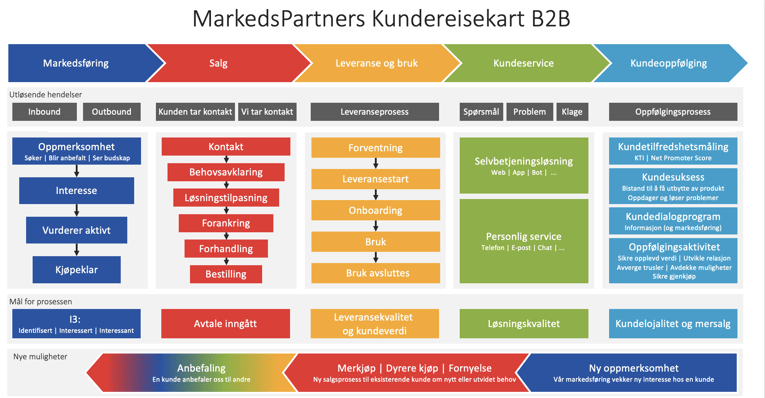 MarkedsPartners Kundereisekart B2B
