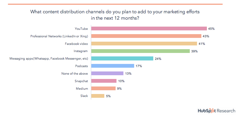 Markedsførere investerer i video - HubSpot Research 2018