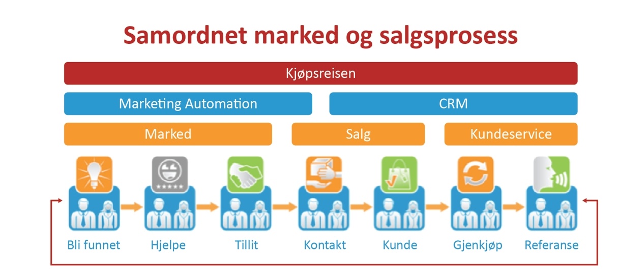 Samarbeid mellom marked og salg