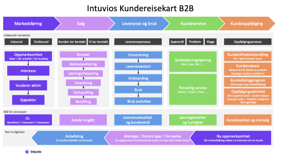 Intuvios kundereisekart B2B