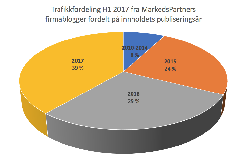 Trafikkfordeling fordelt på innholdets publiseringsår - MarkedsPartner_.png