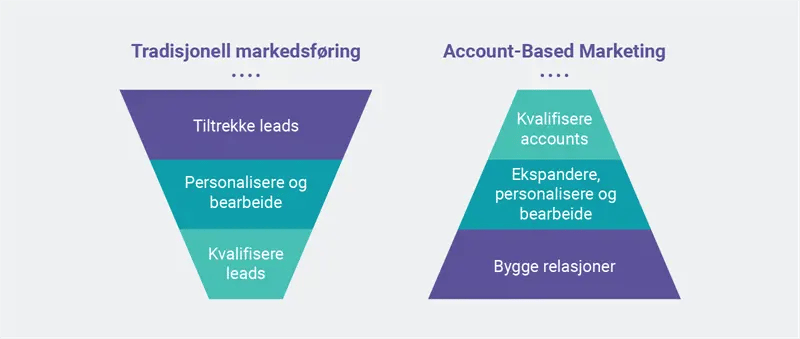 abm-vs-tradisjonell-marketing