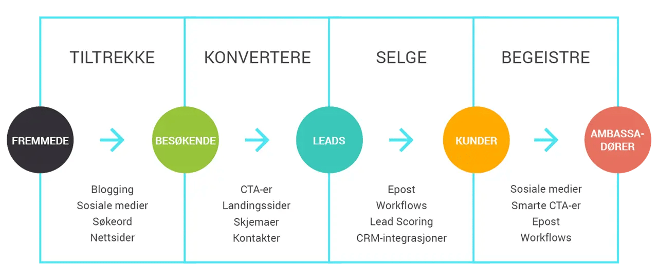 hubspot-metodikk-figur-171206-v6