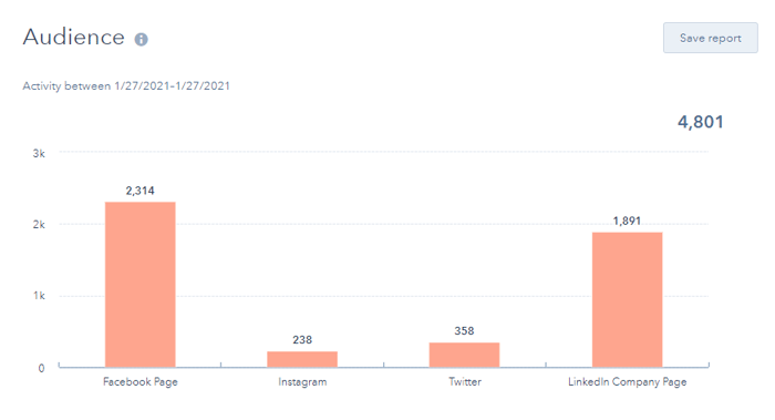 analyse-av-publikum-for-sosiale-medier-i-HubSpot