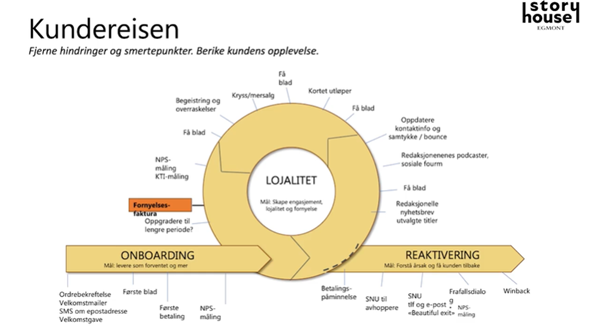 Egmonts_inndeling_av_kundereisen