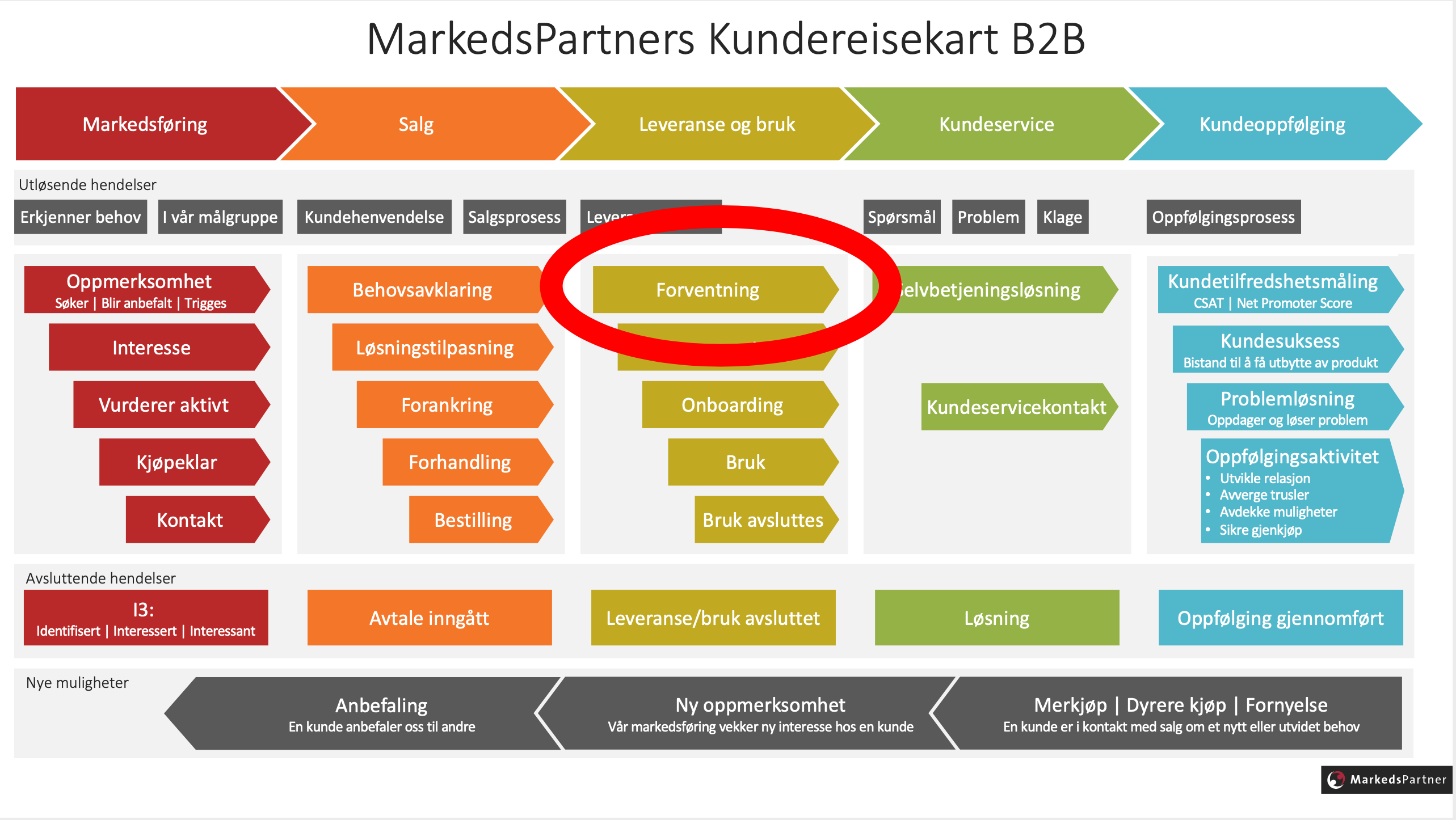 De_to_mest_oversette_kundereisene_Anbefaling_og_Forventning