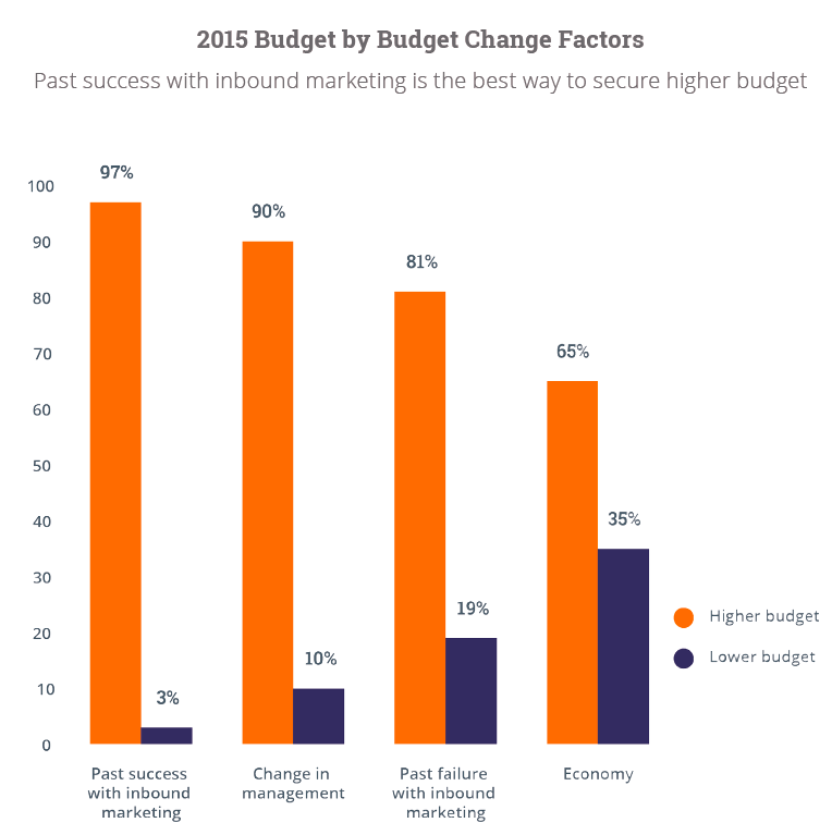 Faktorer_for_justert_inbound_marketing_budsjett_2015