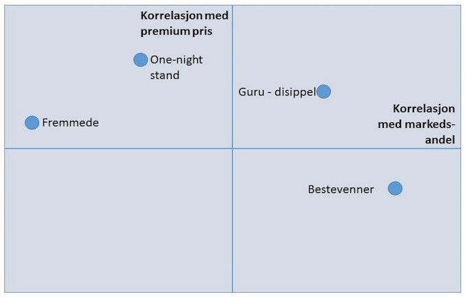Kunderelasjoner
