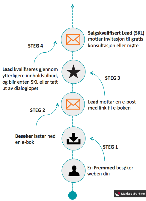 Lead_Nurturing_-_dialoglp_-_MarkedsPartner_v3