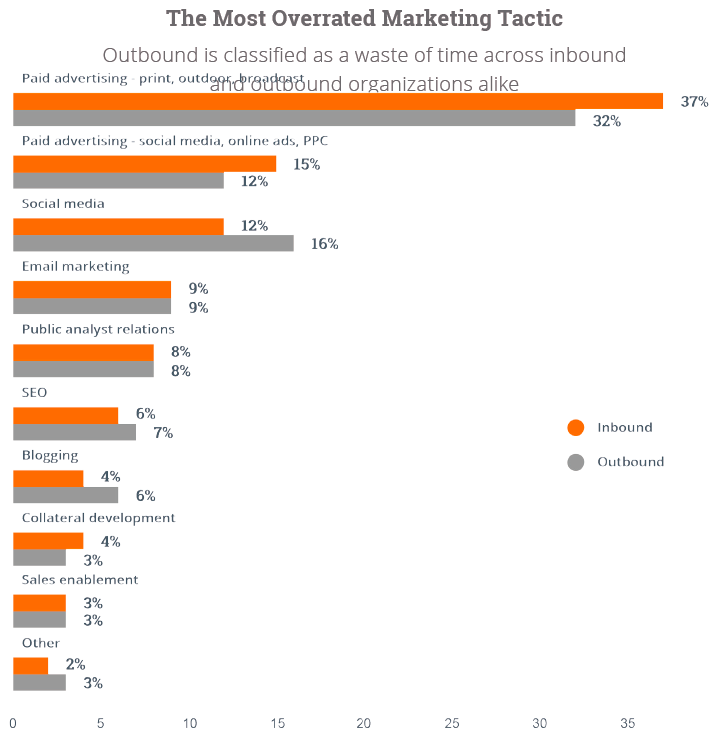 Mest_overvurderte_markedsfringsaktiviteter_2015