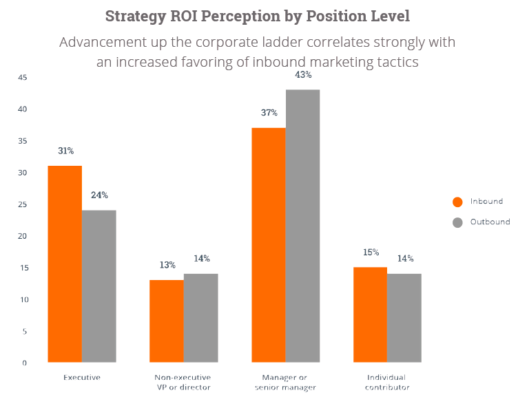 Omfavnelse_av_inbound_marketing_fordelt_p_niv_i_organisasjonen