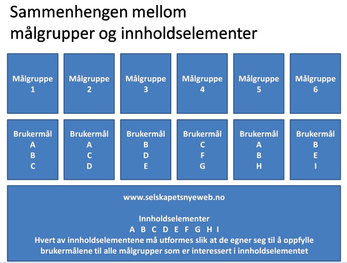 Sammenhengen_mellom_mlgrupper_og_innholdselementer_webstrategi
