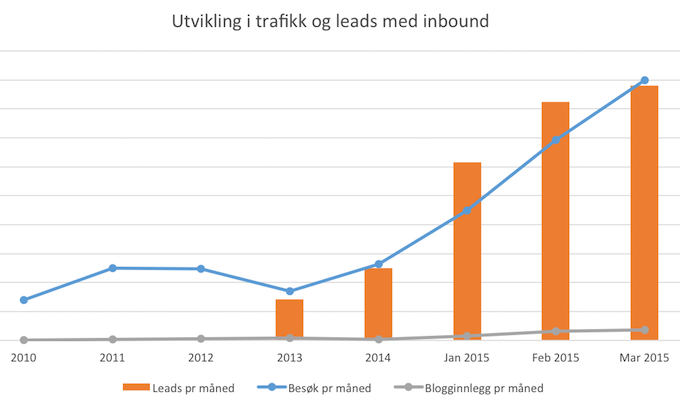 Utvikling_i_trafikk_og_leads_med_inbound_marketing
