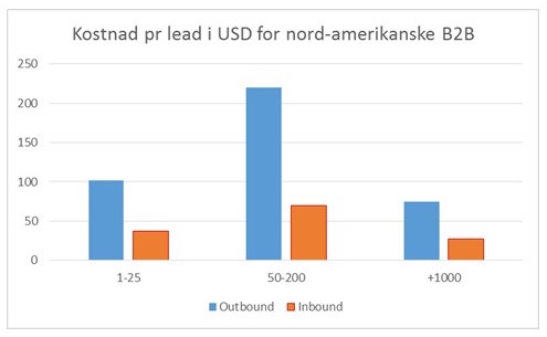 kostnad_per_lead_i_USD_for_B2B