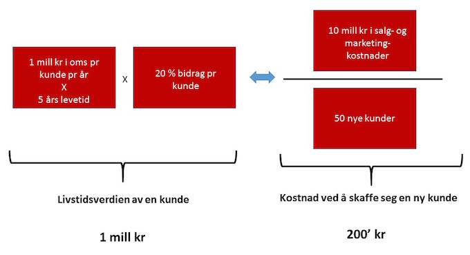 livsverdien_av_en_kunde_og_anskaffelseskostnad_modell